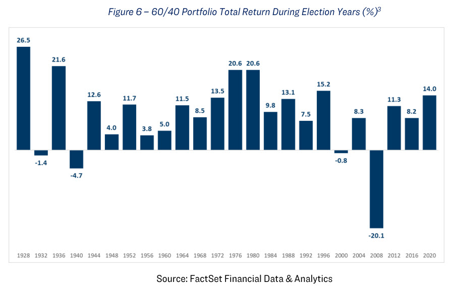 présidentielle américaine - US elections - portfolio return in election years