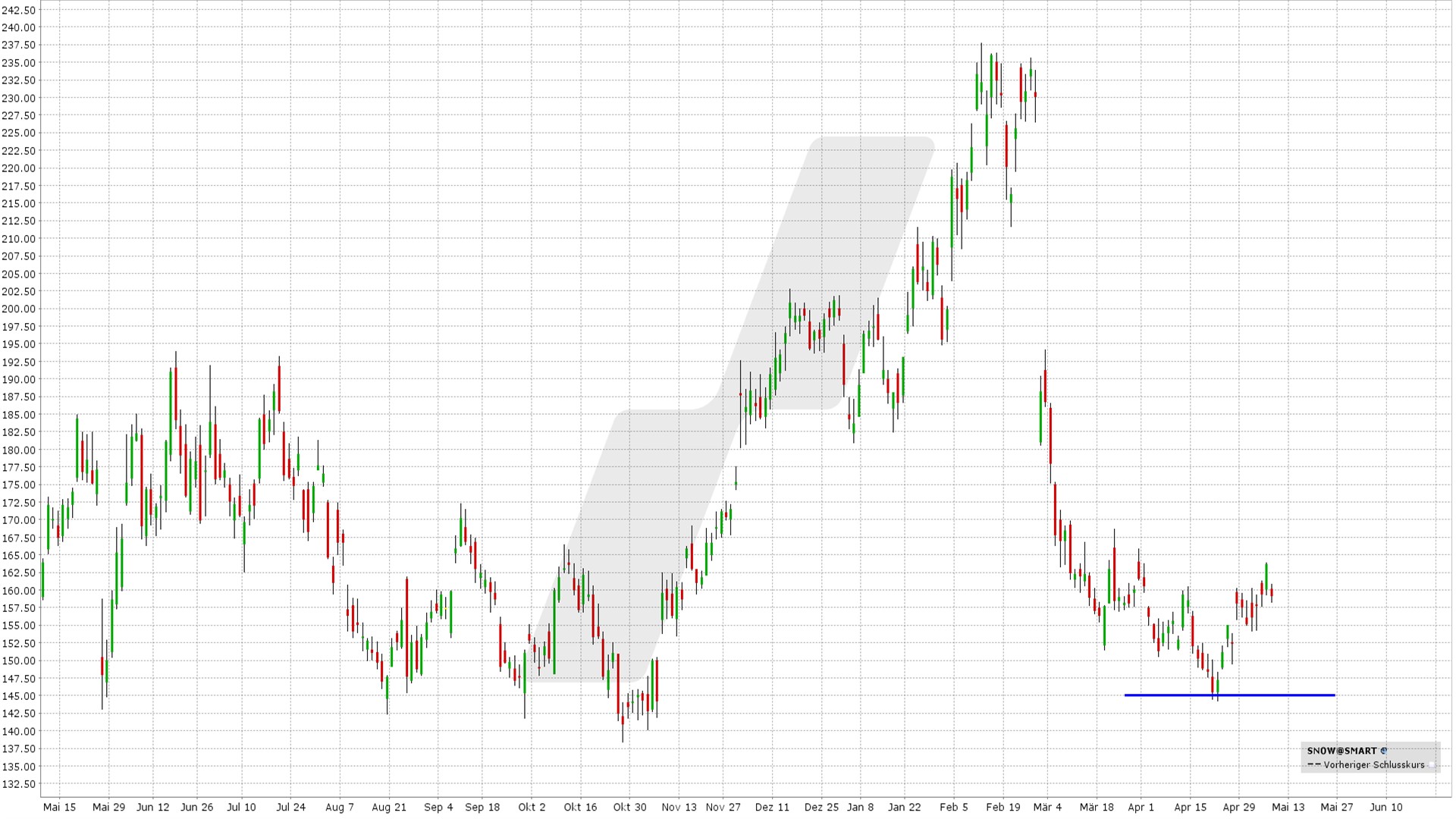 options en pratique - résultats trimestriels de Snowflake - graphique sur 1 an