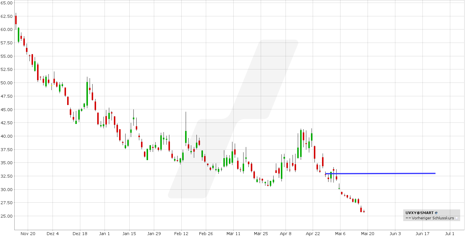 options en pratique - bear call spread UVXY - graphique évolution sur 6 mois