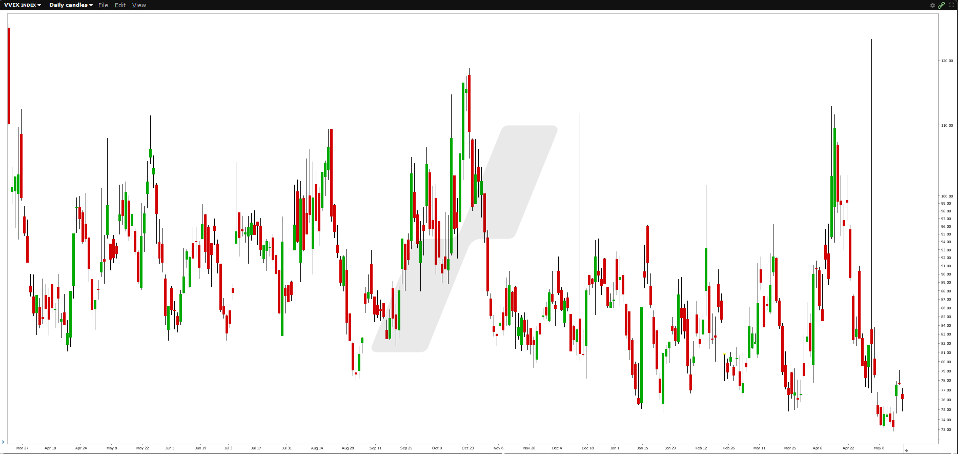 VVIX - volatilité du marché - graphique VVIX