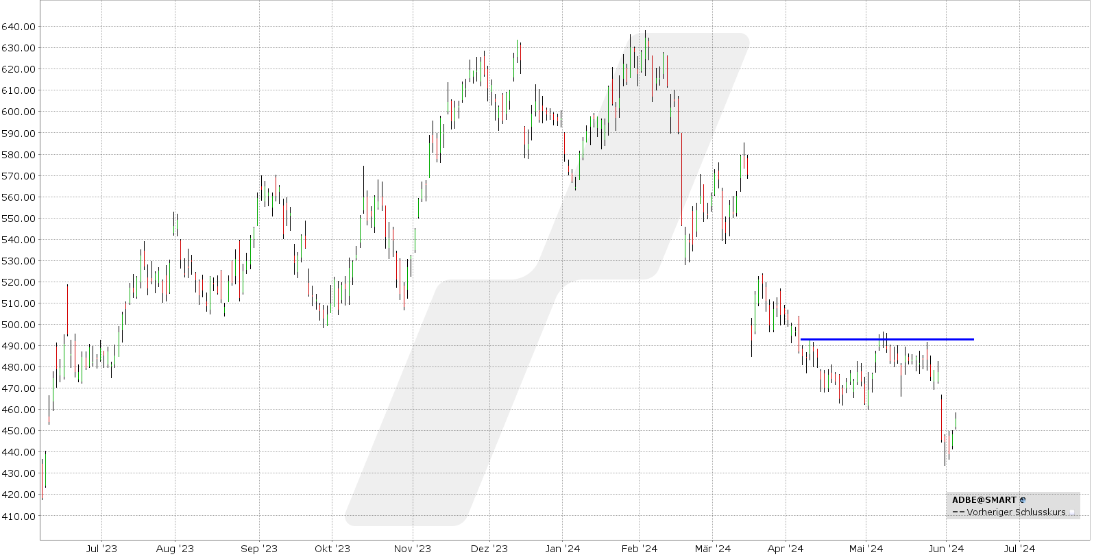 options en pratique - résultats trimestriels - trade sur Adobe - graphique action ADBE sur 1 an