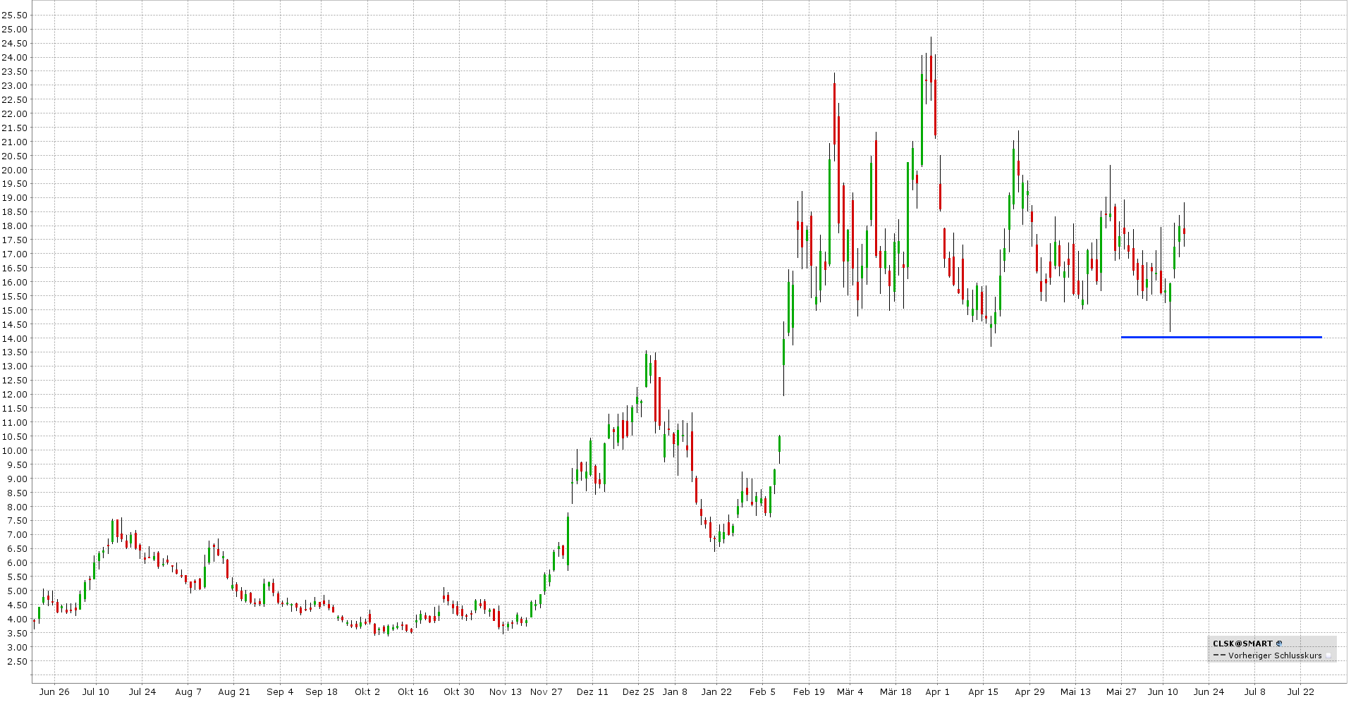 options en pratique - cash-secured puts - graphique action Cleanspark