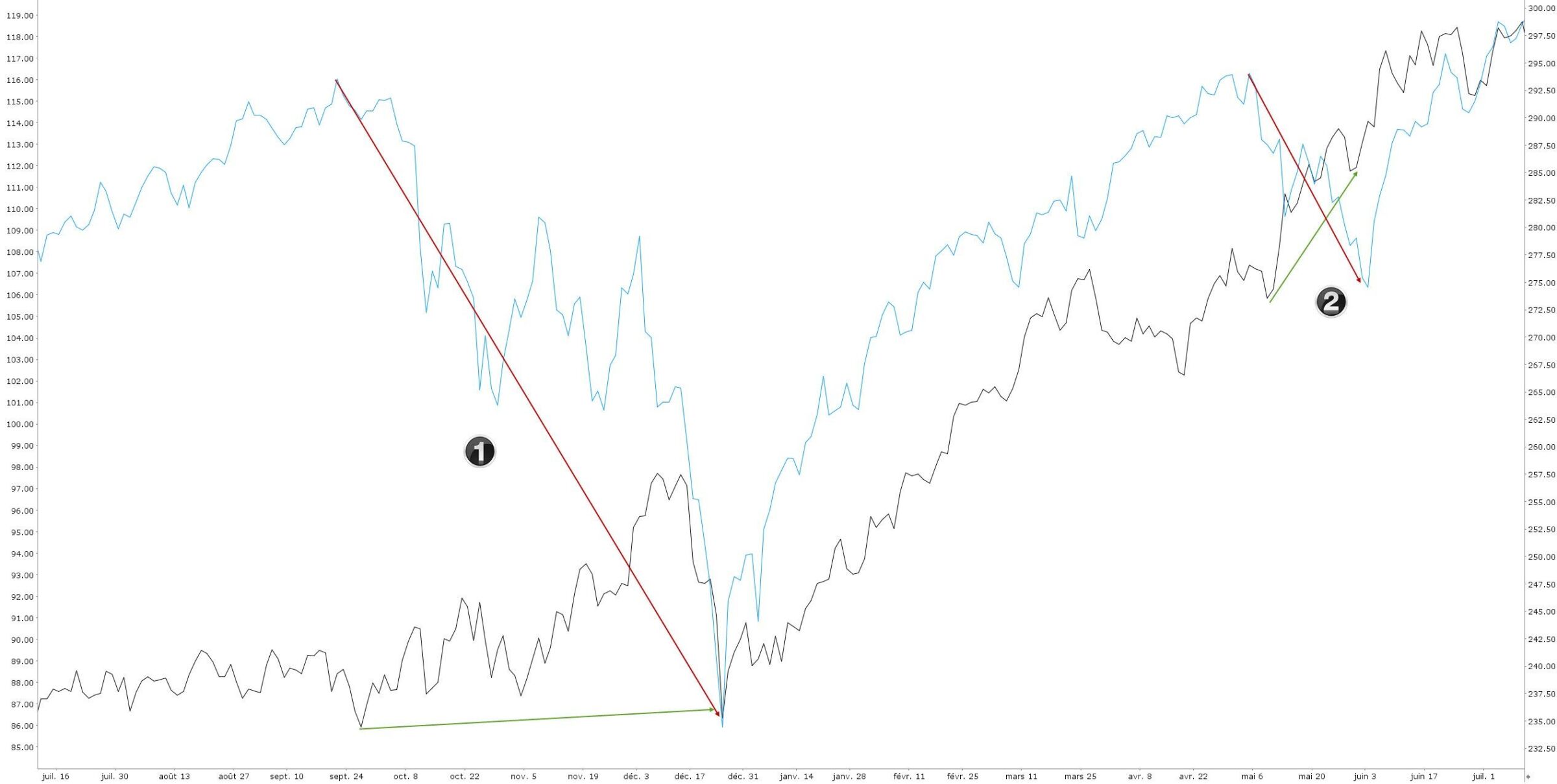 conseils et astuces trading options - graphique action AWK