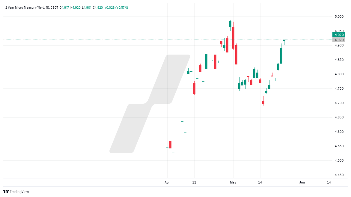 rendement des bons du Trésor à 2 ans - graphique 2YY - plateforme de trading