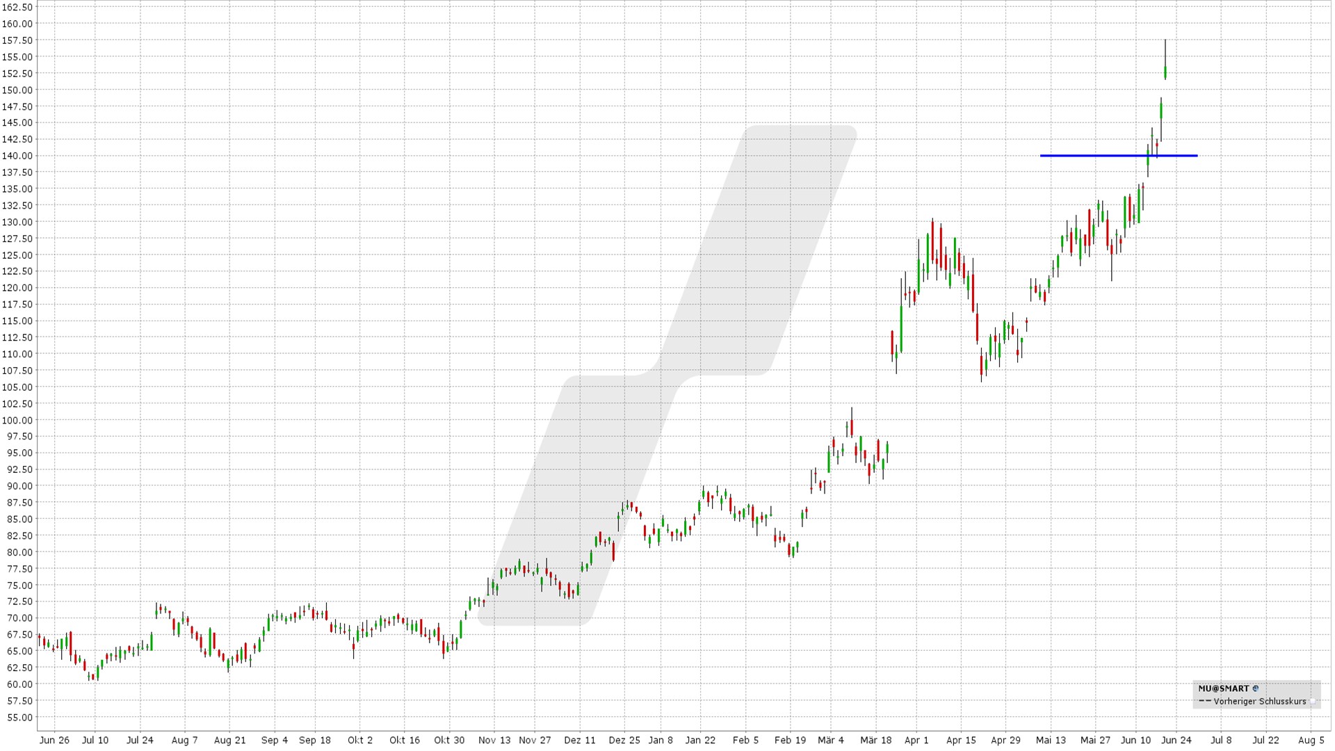 options en pratique - résultats trimestriels Micron Technology - graphique action MU