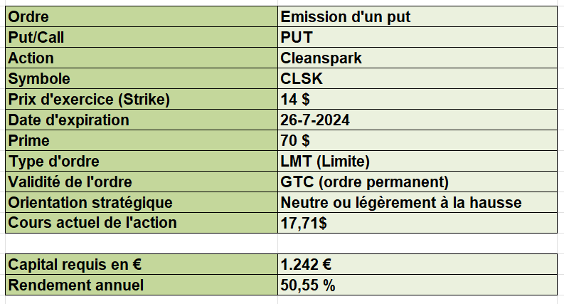 options en pratique - cash-secured puts - le trade sur Cleanspark