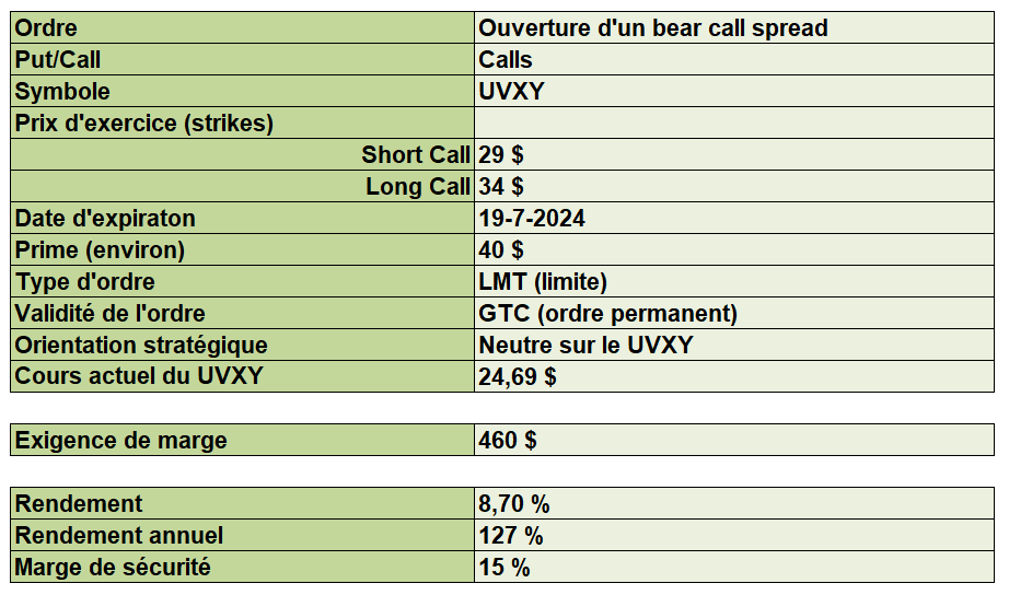 options en pratique - bear call spread UVXY - données du trade