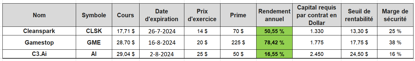 options en pratique - cash-secured puts - Cleanspark - Gamestop - C3.Ai