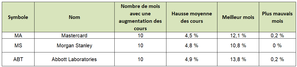 options en pratique - meilleures actions mois de juillet - Mastercard - Morgan Stanley - Abbott Laboratories