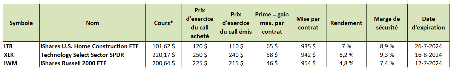 options en pratique - idées de trades sur ETFs américains - 3 bear call spreads