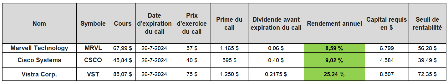 options en pratique - covered calls juillet 2024 - MRVL - CSCO - VST