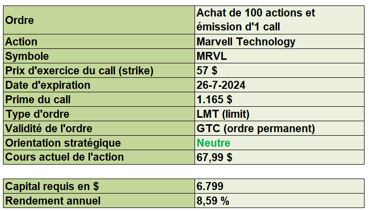 options en pratique - covered calls juillet 2024 - données du covered call sur Marvell Technology