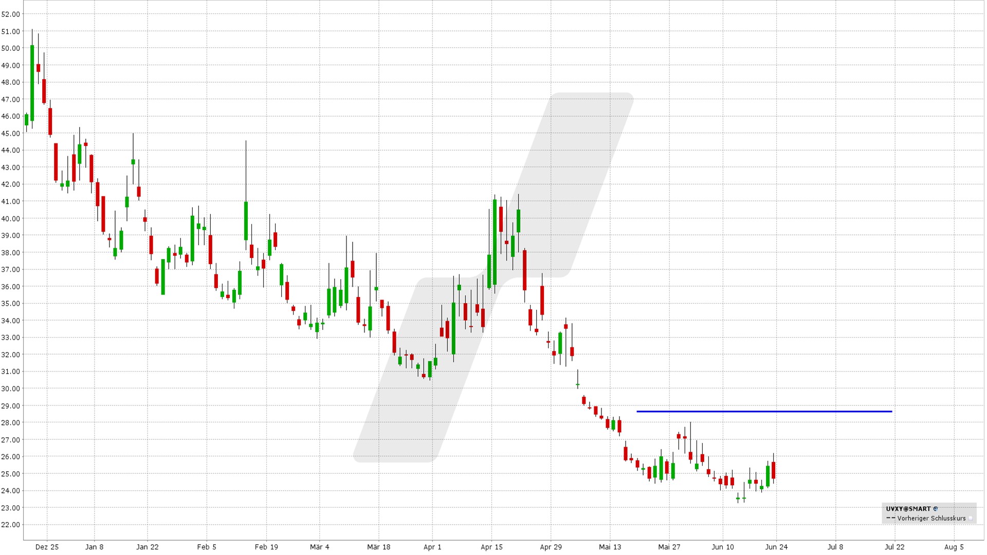 options en pratique - bear call spread UVXY - graphique UVXY 6 mois