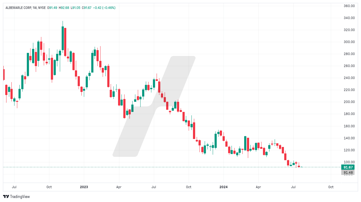 action lithium - cours du lithium bourse - graphique ALB_2024-07-24_16-13-28