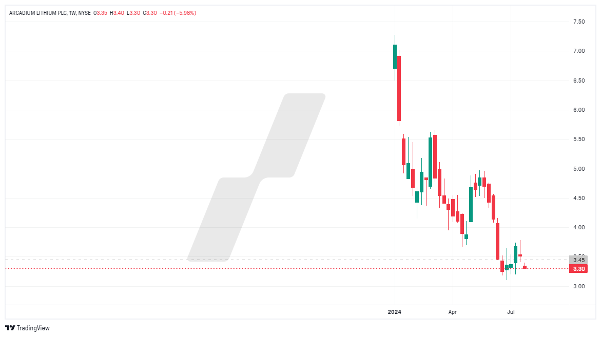 action lithium - cours du lithium bourse - graphique ALTM_2024-07-24_16-14-17