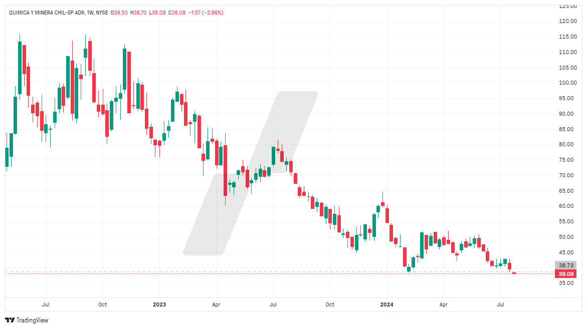 action lithium - cours du lithium bourse - graphique SQM_2024-07-24_16-13-47