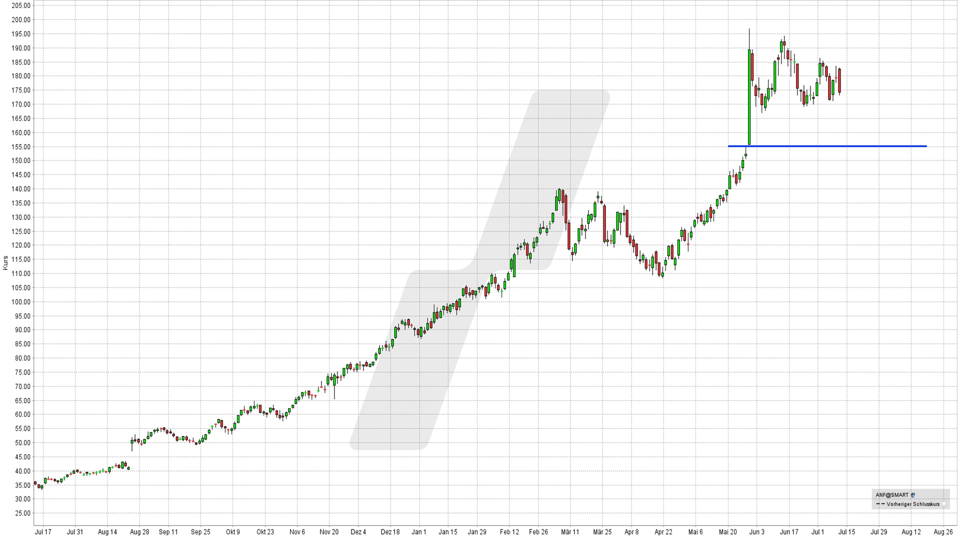 options en pratique - idées bull put spreads - graphique Abercrombie & Fitch