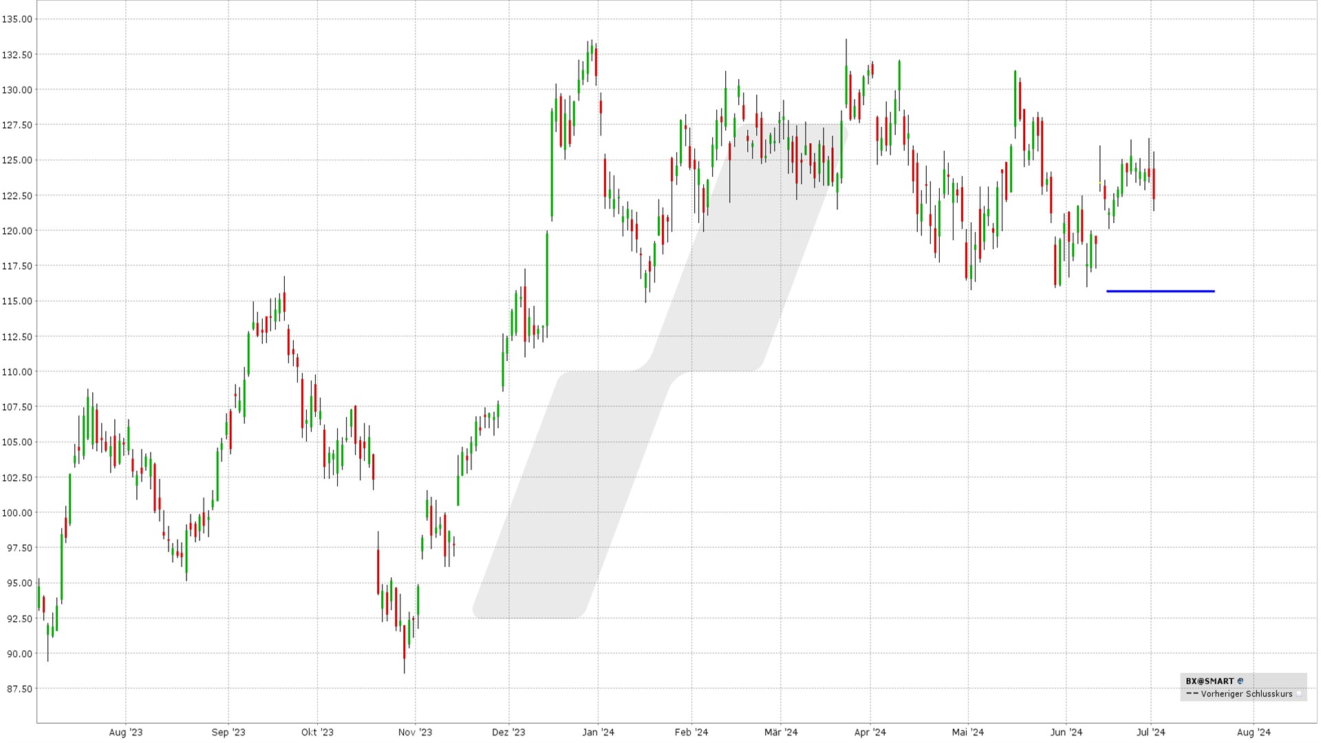 options en pratique - résultats trimestriels Blackstone - graphique BX