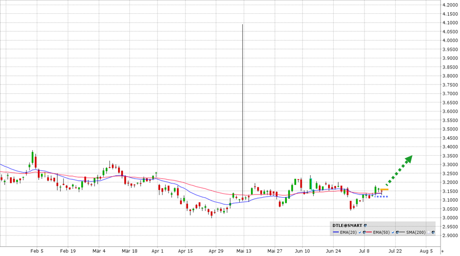 L'ETF de la semaine : iShares $ Treasury Bond 20+yr UCITS ETF (DTLE)