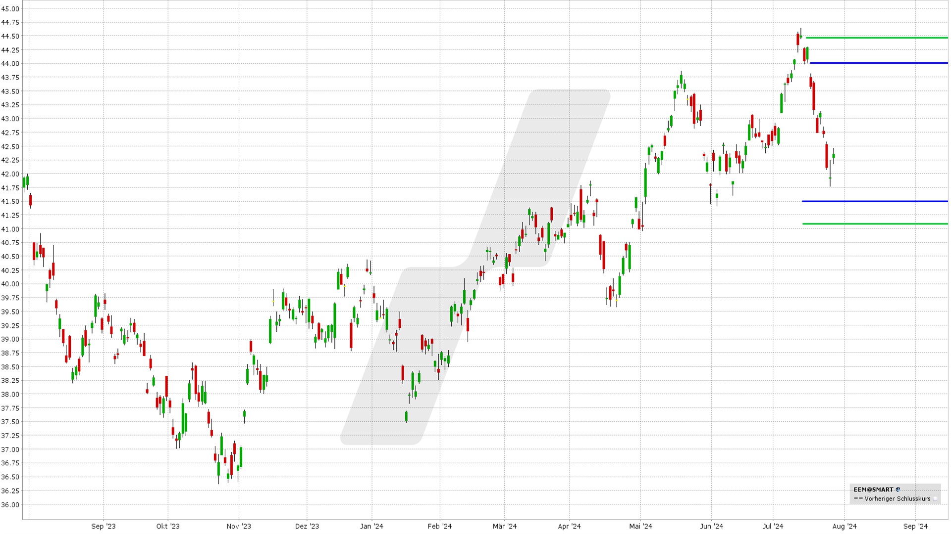 options en pratique - idées iron condors - graphique iShares MSCI Emerging Markets ETF