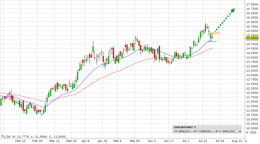 ETF de la semaine - iShares Gold Producers UCITS ETF (IS0E) - graphique plateforme trading