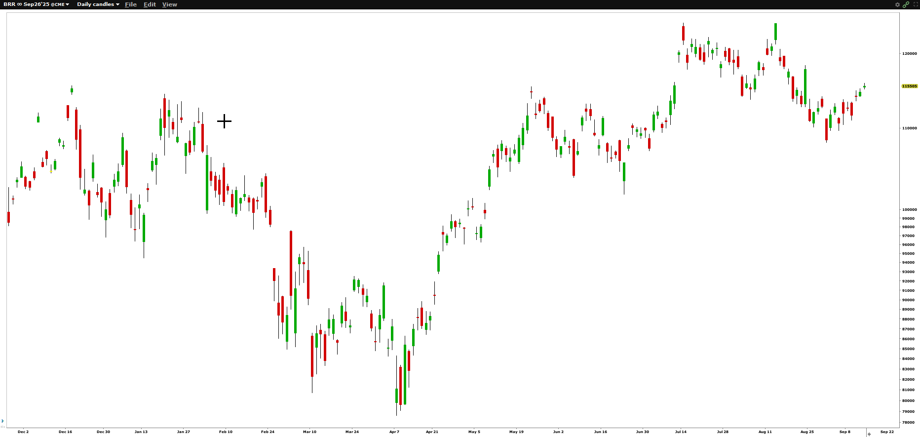 futures bitcoin - contrats à terme bitcoin - graphique journalier
