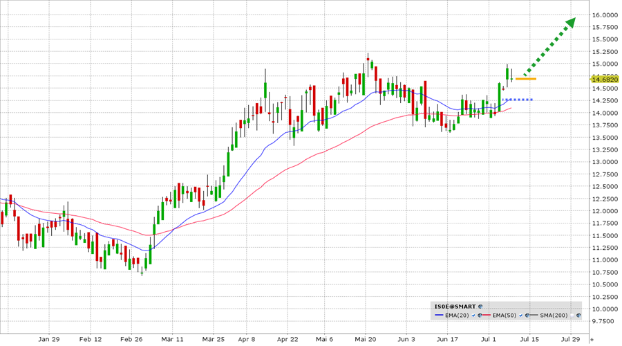 ETF de la semaine - iShares Gold Producers UCITS ETF (IS0E) - graphique sur la plateforme de trading