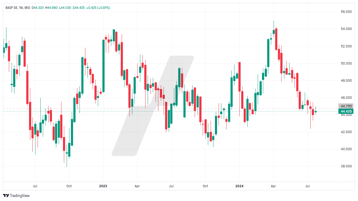 meilleures actions chimie - graphique BAS - analyse technique