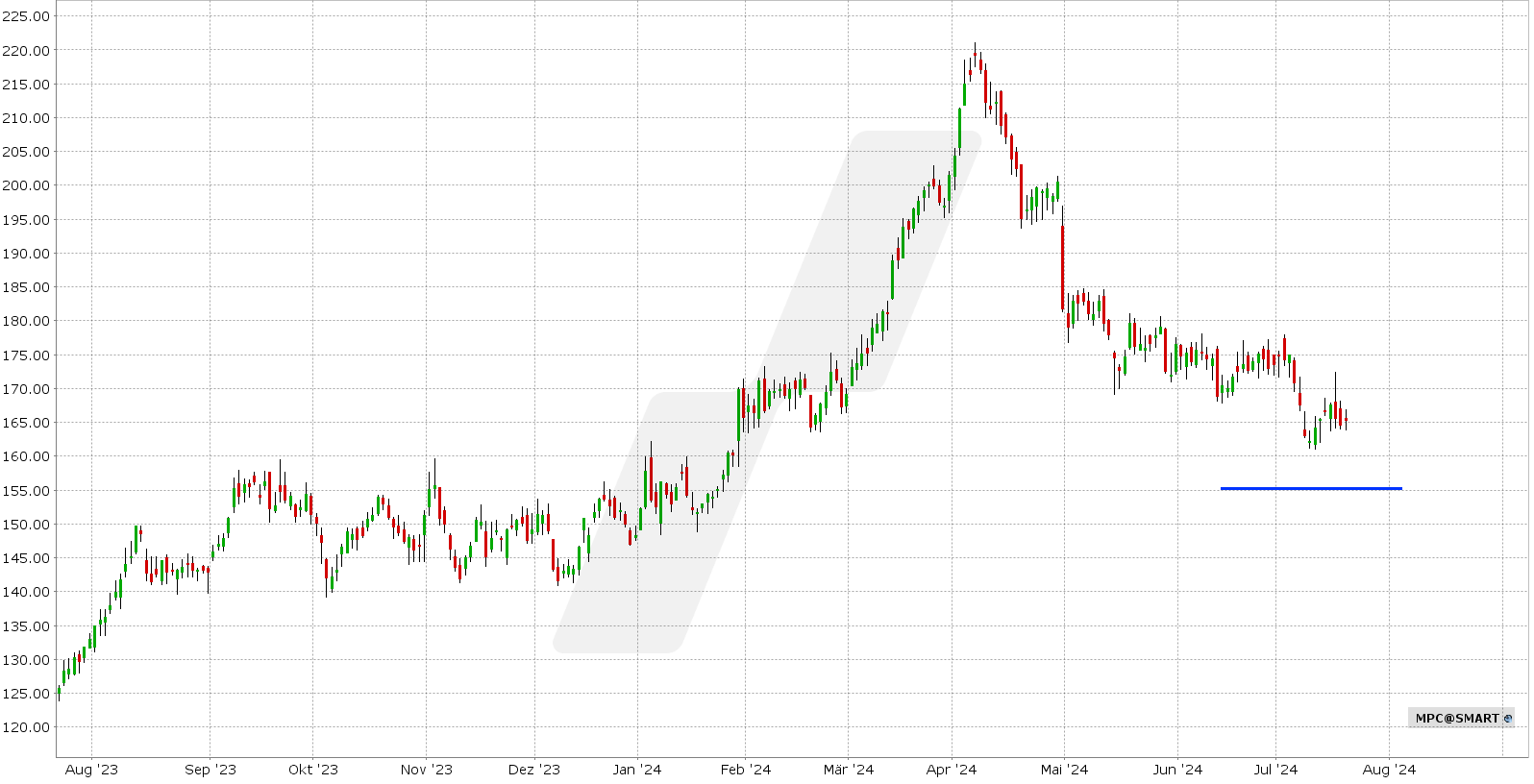 options en pratique - résultats trimestriels Marathon Petroleum - graphique 1 an