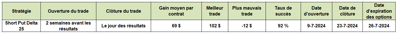 options en pratique - résultats trimestriels - trade sur Philip Morris International