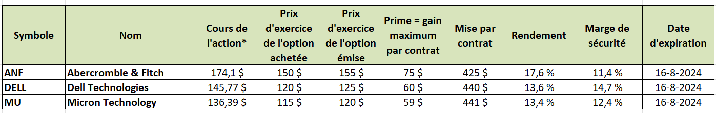 options en pratique - idées bull put spreads - ANF - DELL - MU