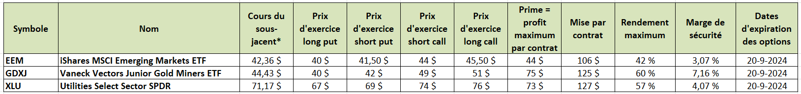 options en pratique - idées d'iron condors - résultats analyse