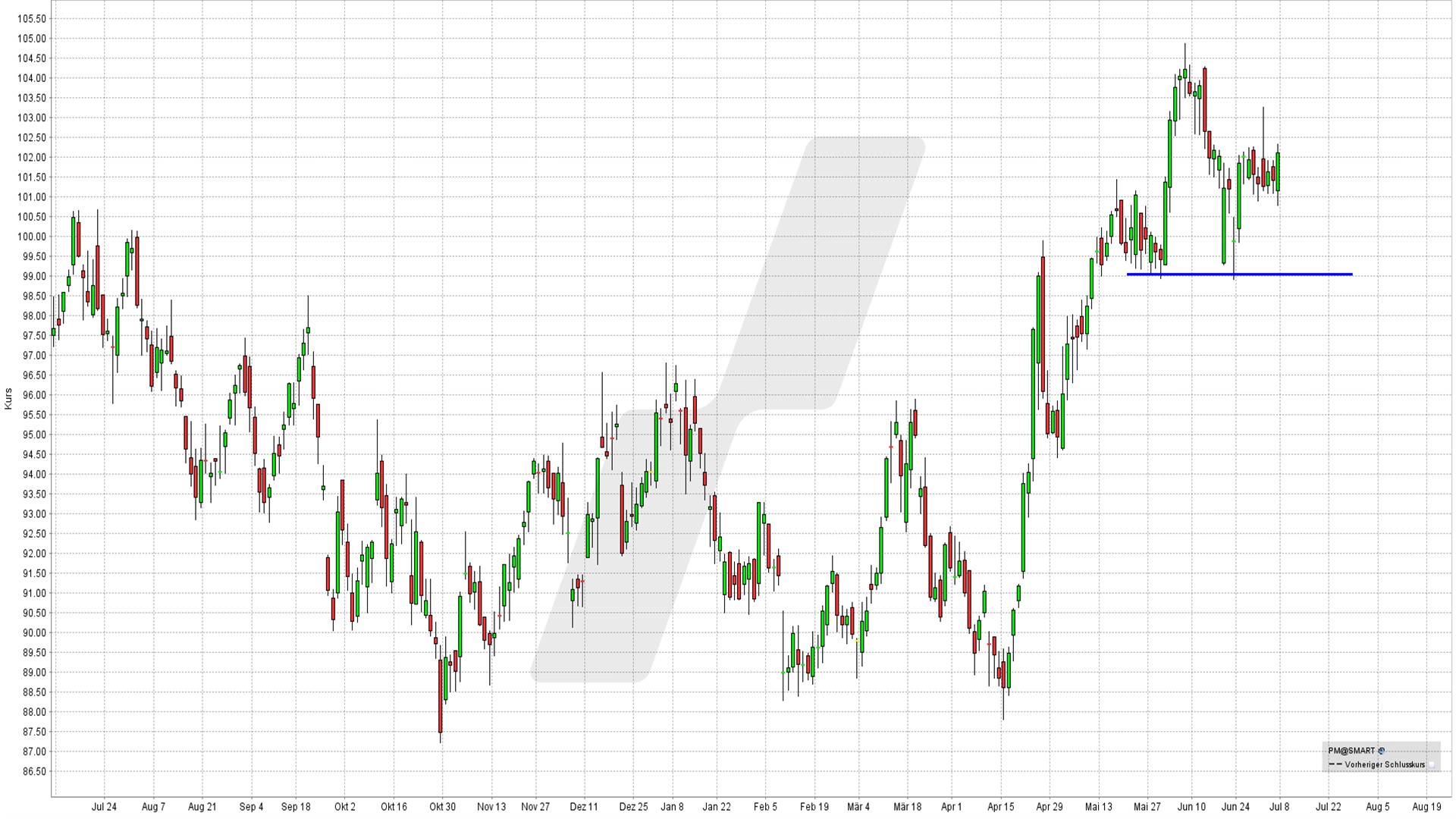 options en pratique - résultats trimestriels Philip Morris International - graphique