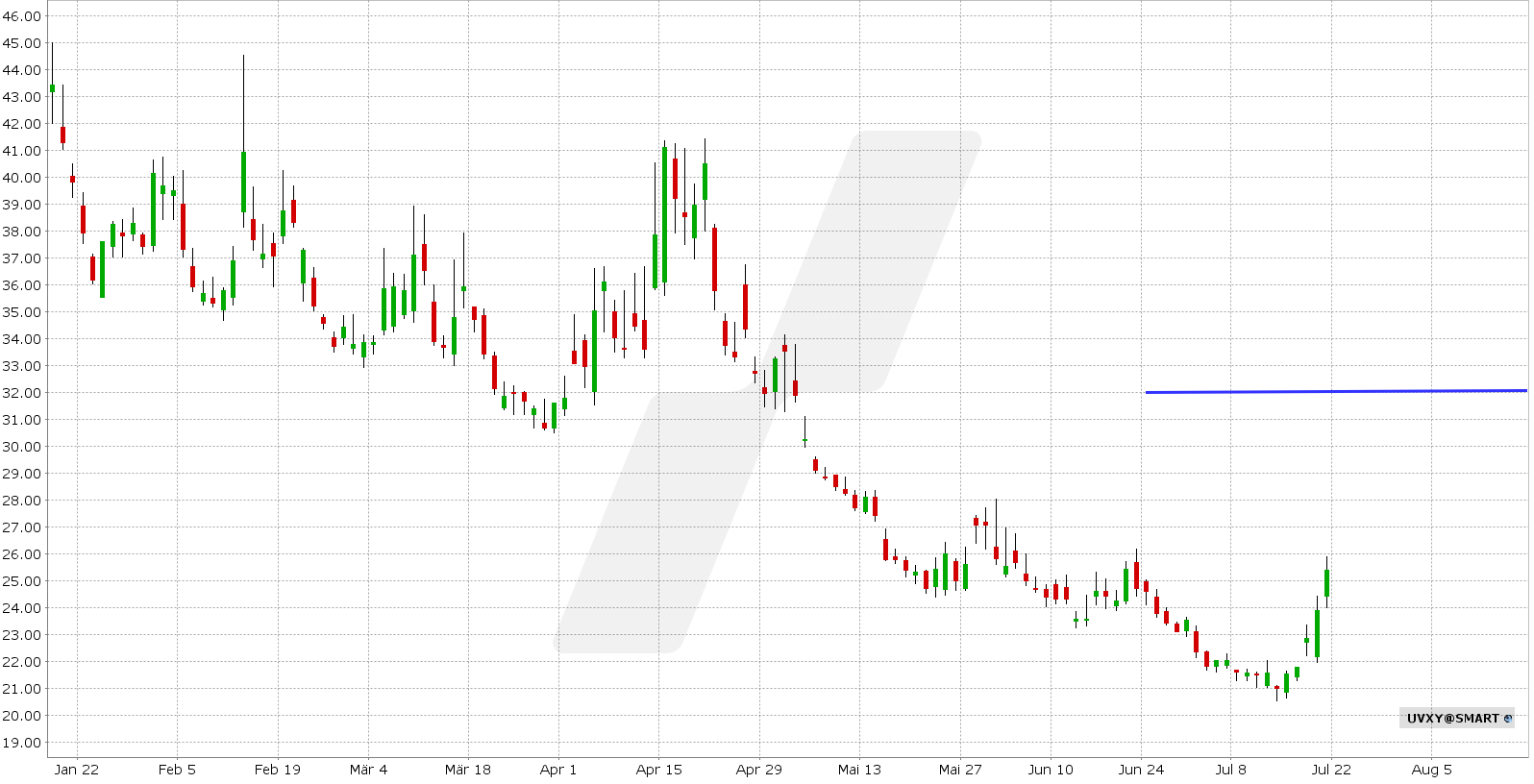 options en pratique - bear call spread sur UVXY - graphique 6 mois