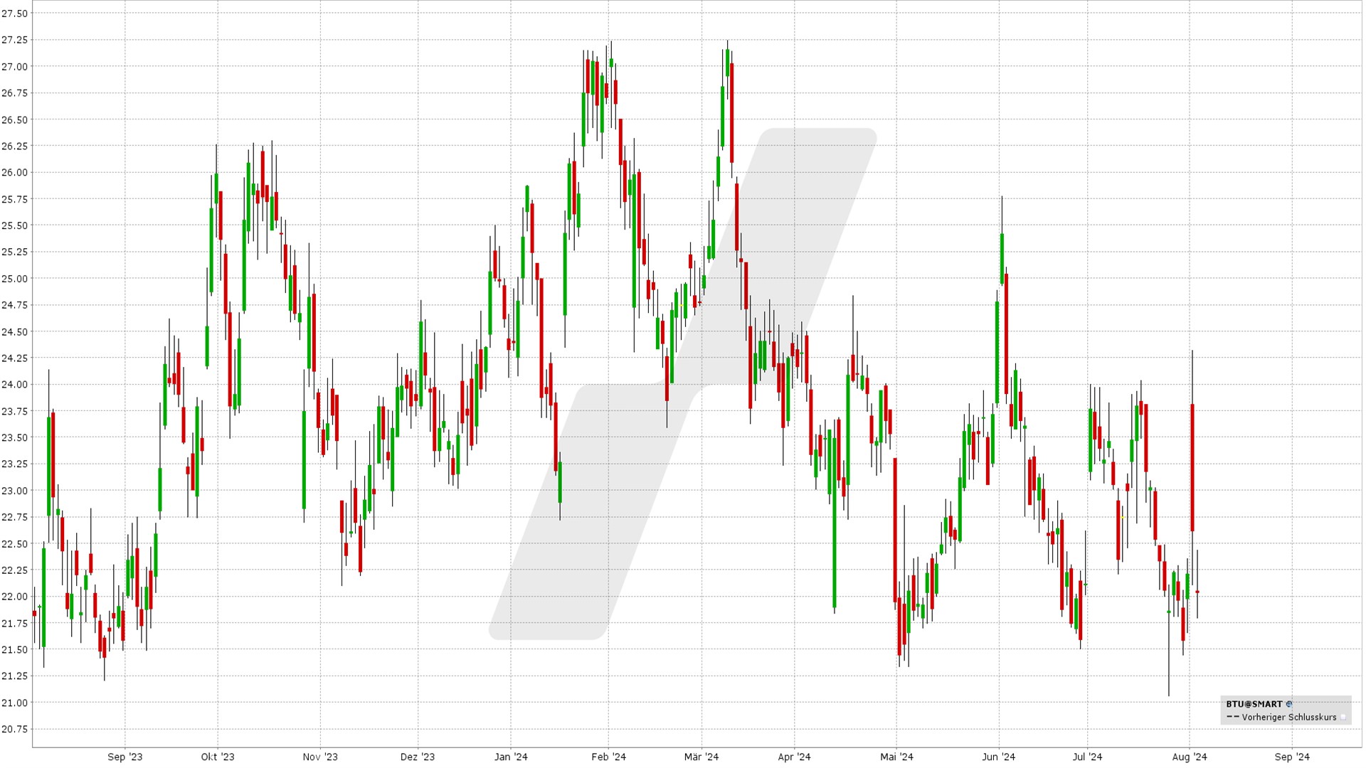 options en pratique - covered calls - Peabody Energy - graphique