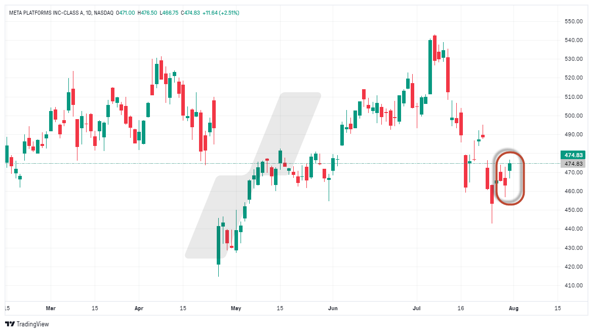 comment trouver sa stratégie en trading - option strategy checklist - graphique META_2024-08-01_13-27-58