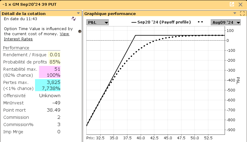 options en pratique - cash-secured puts - profil de performance