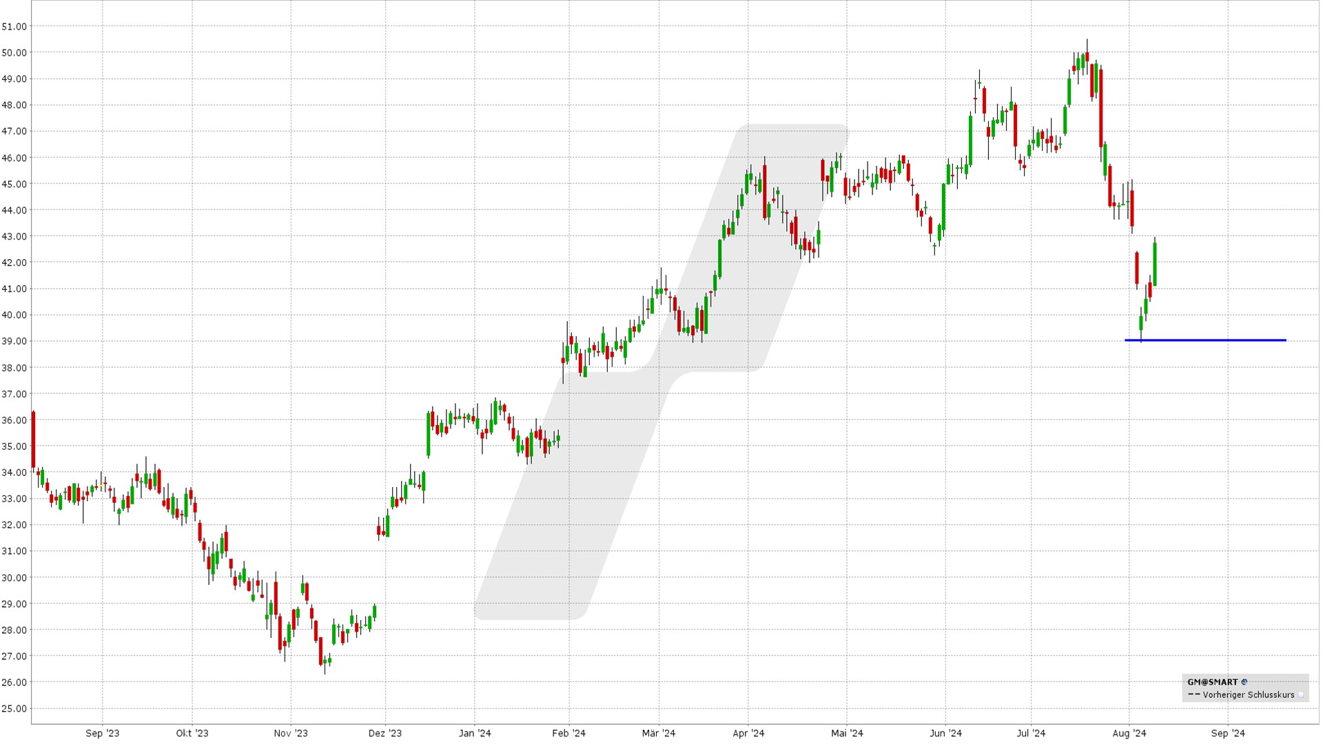 options en pratique - cash-secured puts - graphique GM