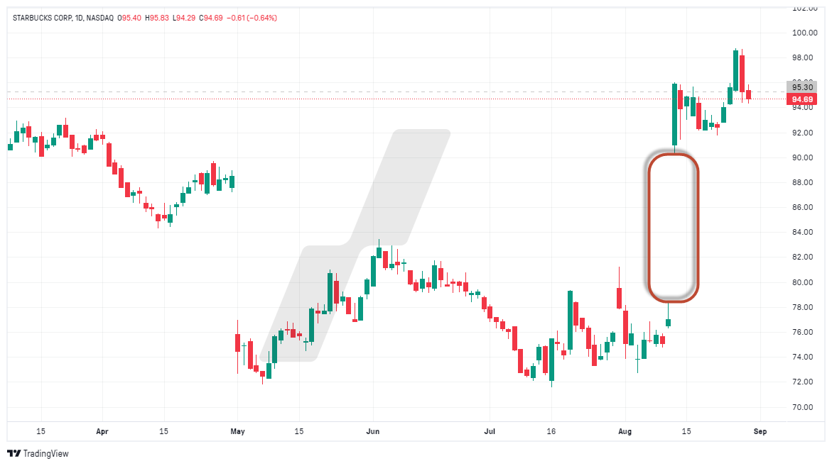 zoom sur Starbucks - analyse technique - graphique