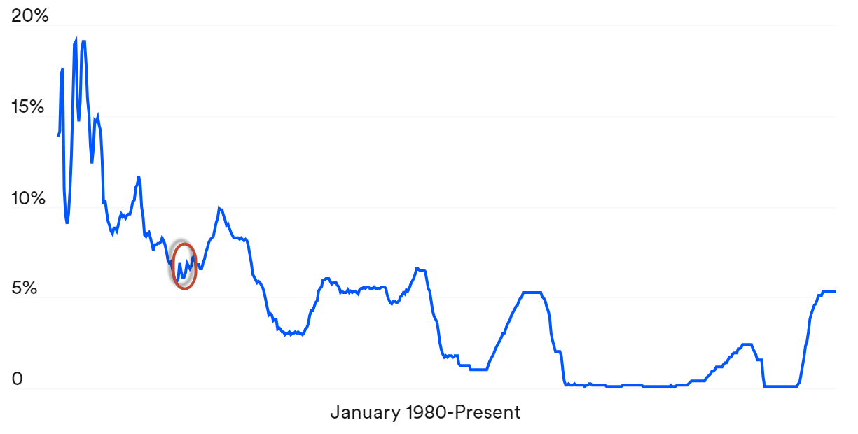 krach boursier 1987 - Taux des fonds fédéraux (1980 – présent). Source : bankrate.com