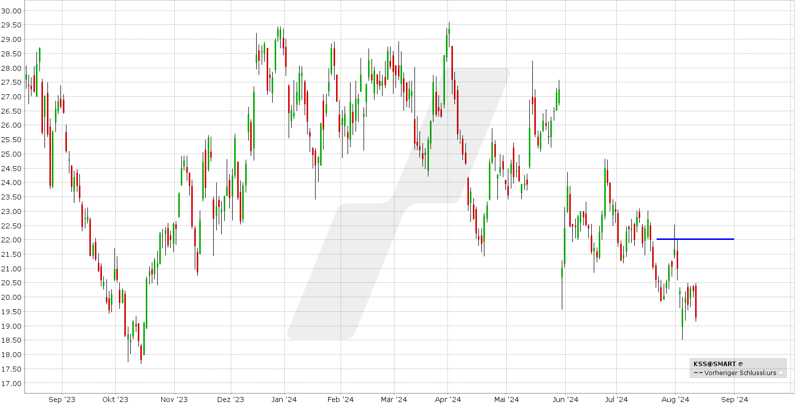 options en pratique - résultats trimestriels Kohl's - graphique