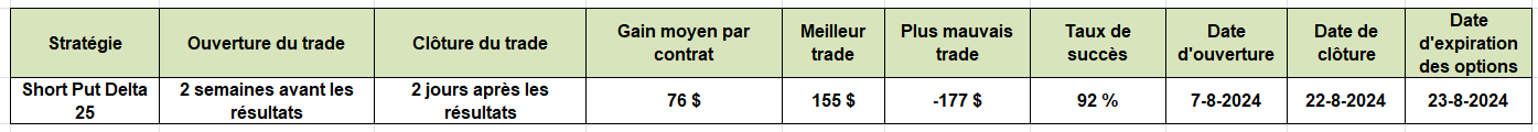 options en pratique - trader résultats trimestriels Toll Brothers - short put