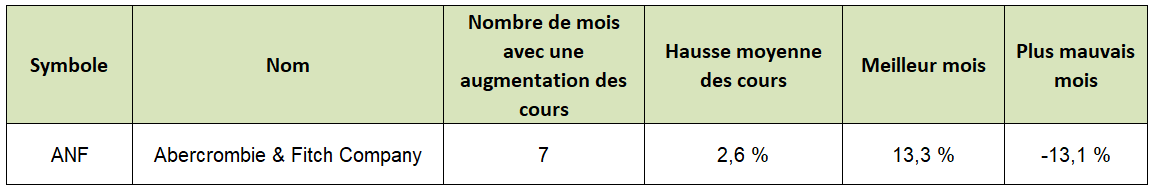 options en pratique - meilleure action septembre - Abercrombie