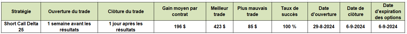 options en pratique - Docusign - résultats trimestriels - short call