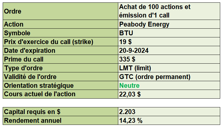 options en pratique - covered calls - Peabody Energy - données du trade