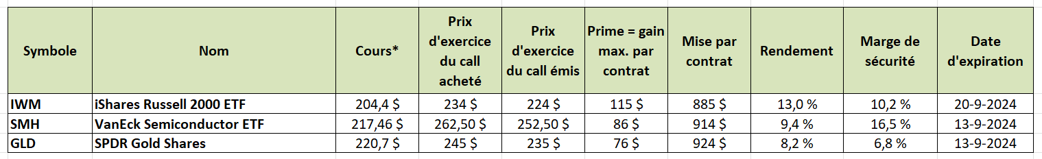 options en pratique - idées bear call spreads sur ETFs américains - IWM - SMH - GLD