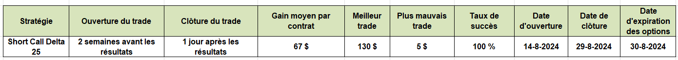 options en pratique - résultats trimestriels Kohl's - short call