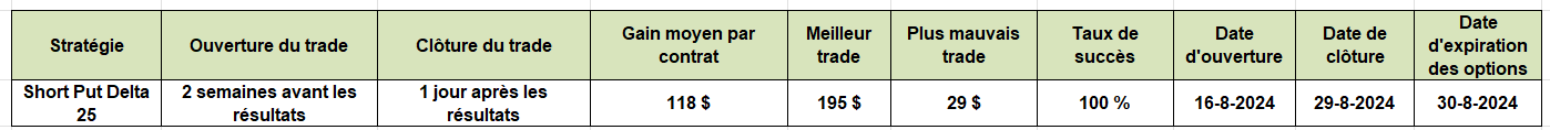 options en pratique - résultats trimestriels MRVL - short put