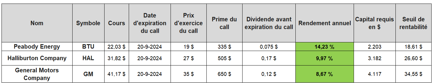 options en pratique - covered calls - Peabody Energy - Halliburton - General Motors