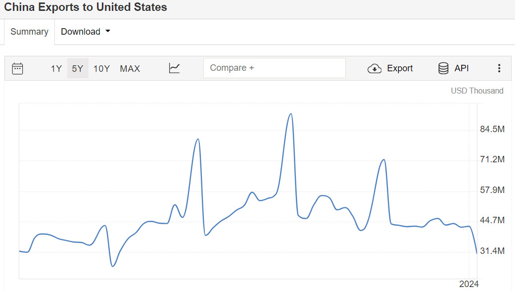 guerre commerciale USA Chine - China exports to US - tradingeconomics.com